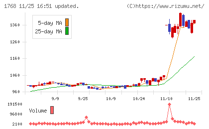 ソネックチャート