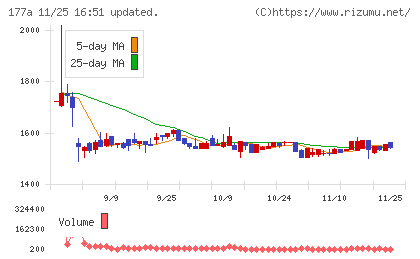 コージンバイオチャート
