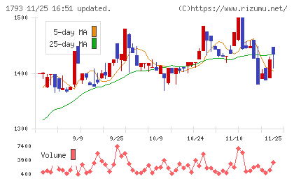 大本組チャート