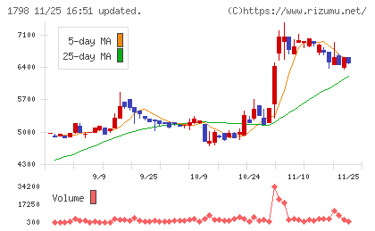 守谷商会チャート
