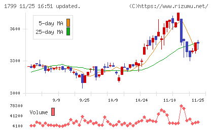 第一建設工業チャート