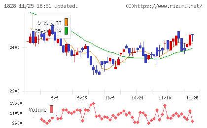 田辺工業チャート