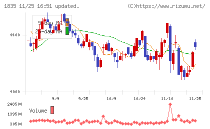 東鉄工業チャート