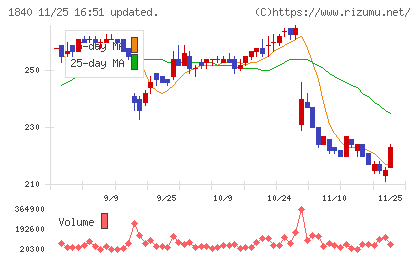 土屋ホールディングスチャート