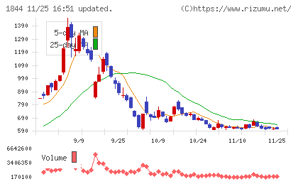 大盛工業チャート