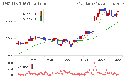 イチケンチャート