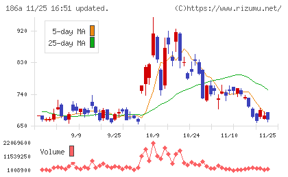 アストロスケールホールディングスチャート