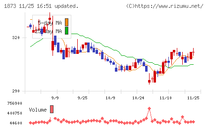 日本ハウスホールディングスチャート