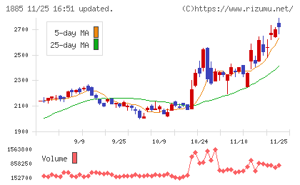 東亜建設工業チャート
