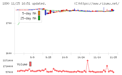 東洋建設チャート
