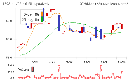 徳倉建設チャート