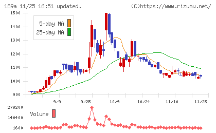 Ｄ＆Ｍカンパニーチャート