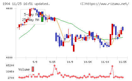 大成温調チャート