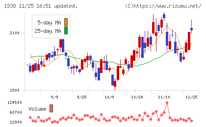 日本リーテックチャート