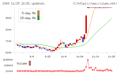 住友電設チャート