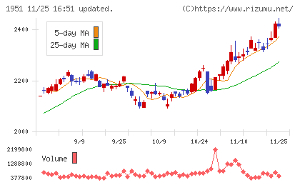エクシオグループチャート