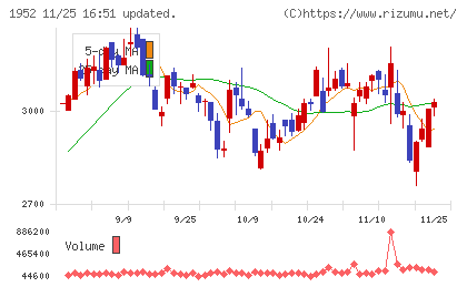 新日本空調チャート