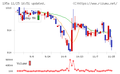 ＭＵＳＣＡＴ　ＧＲＯＵＰチャート