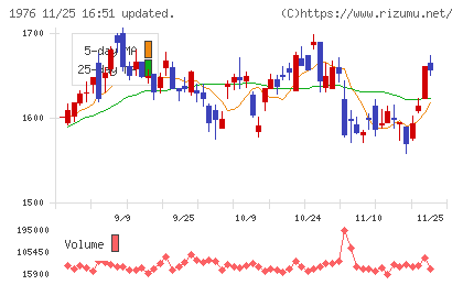 明星工業チャート