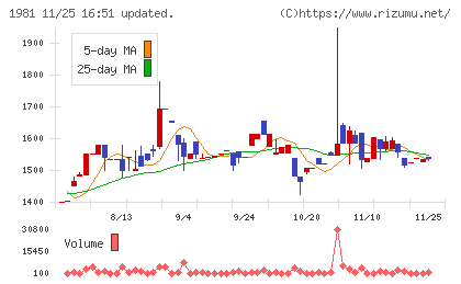 協和日成チャート