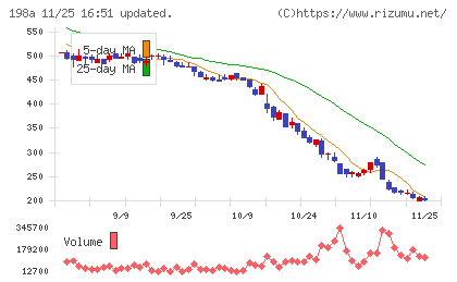 ＰｏｓｔＰｒｉｍｅチャート