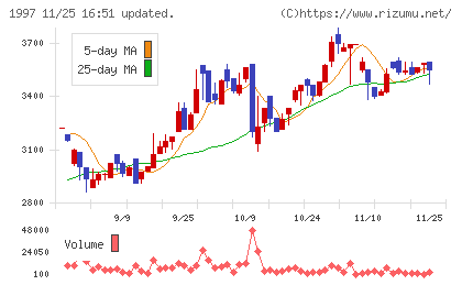 暁飯島工業チャート