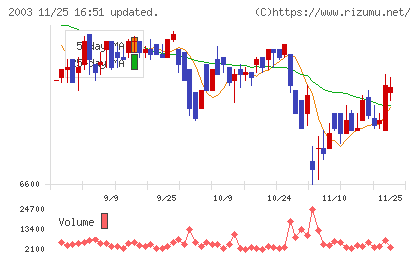 日東富士製粉チャート