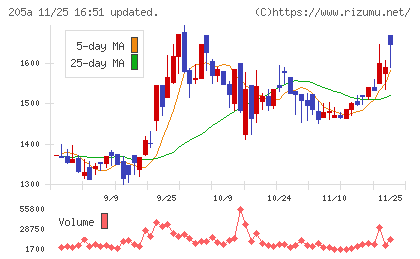 ロゴスホールディングスチャート