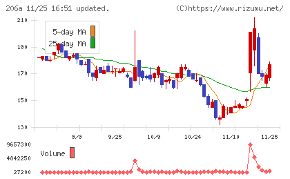 ＰＲＩＳＭ　ＢｉｏＬａｂチャート