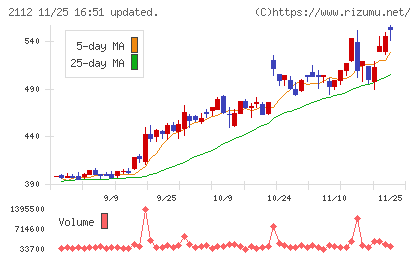 塩水港精糖チャート