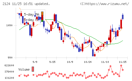 ＪＡＣ　Ｒｅｃｒｕｉｔｍｅｎｔチャート