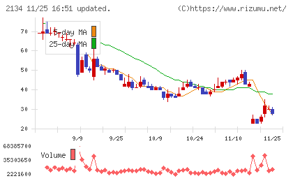 北浜キャピタルパートナーズチャート