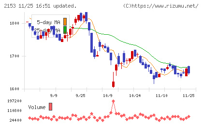 Ｅ・Ｊホールディングスチャート