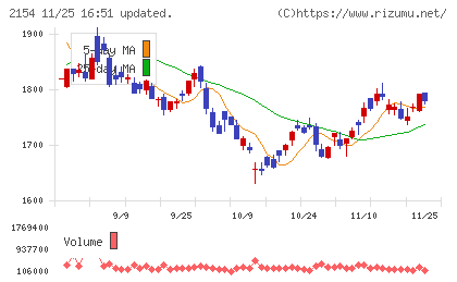 オープンアップグループチャート
