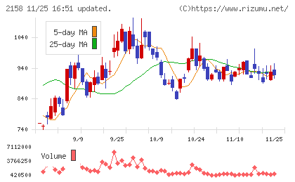ＦＲＯＮＴＥＯチャート
