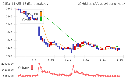 タイミーチャート