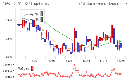 ジーエヌアイグループチャート