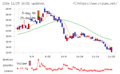 Ｌｉｂｅｒａｗａｒｅチャート