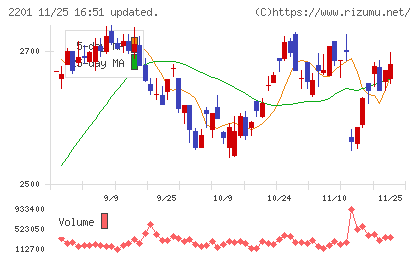 森永製菓チャート