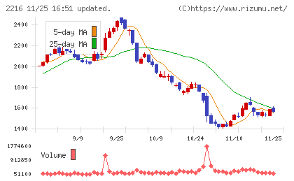 カンロチャート