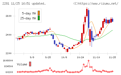 プリマハムチャート