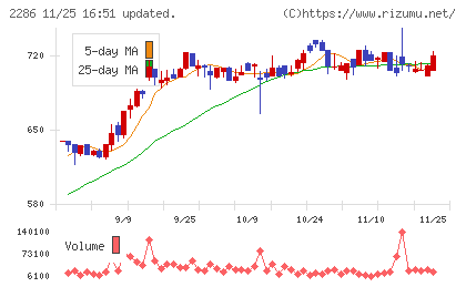 林兼産業チャート