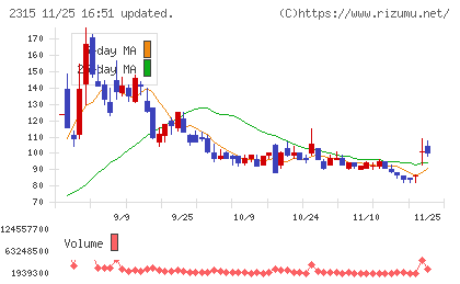 ＣＡＩＣＡ　ＤＩＧＩＴＡＬチャート