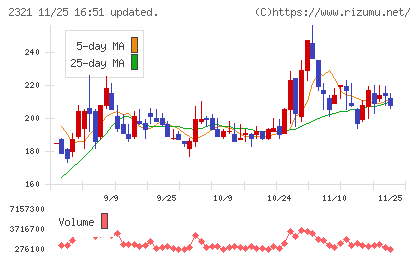 ソフトフロントホールディングスチャート