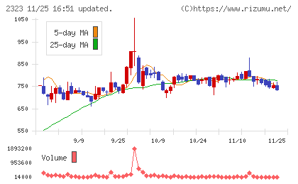 ｆｏｎｆｕｎチャート