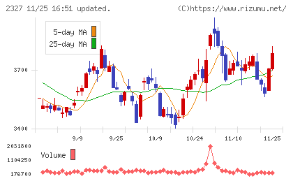 日鉄ソリューションズチャート