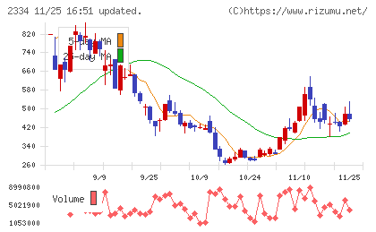 イオレチャート