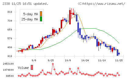 クオンタムソリューションズチャート