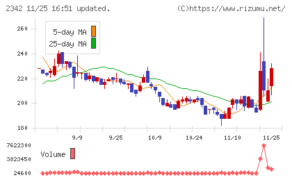 トランスジェニックグループチャート