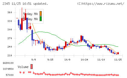 クシムチャート